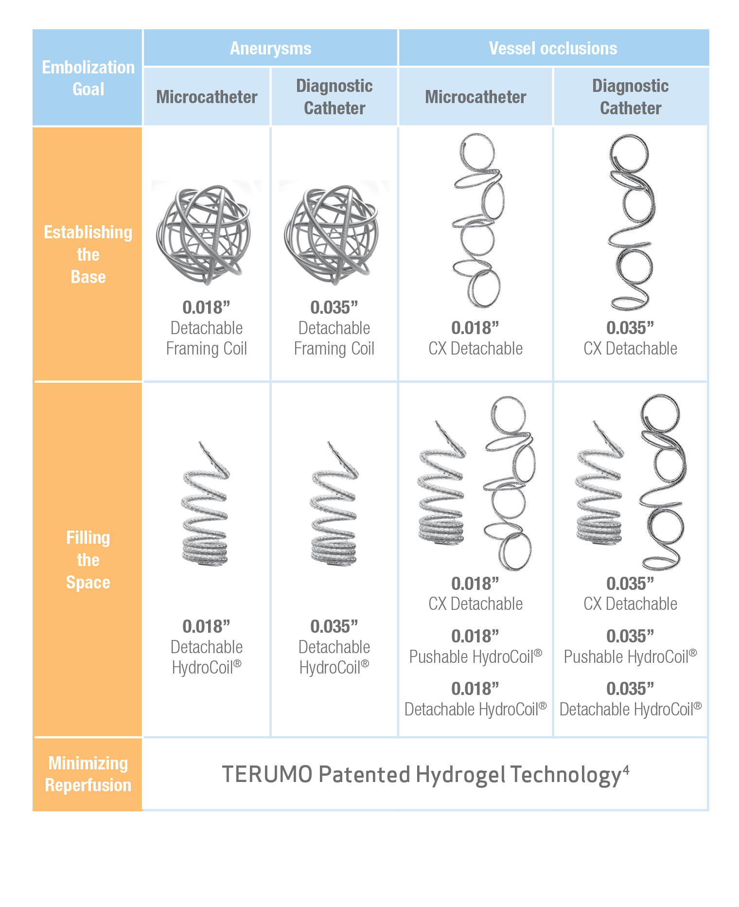 Z Coil Size Chart