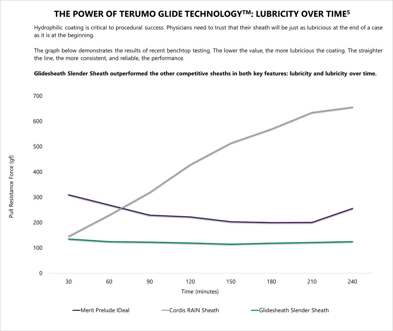 Chart showing Glidesheath Slender Sheath outperformed the other competitive sheaths in both key features: lubricity and lubricity over time