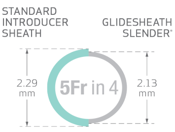Comparison of standard introducer sheath (2.29 mm outer diameter) and Glidesheath Slender (2.13 outer diameter)