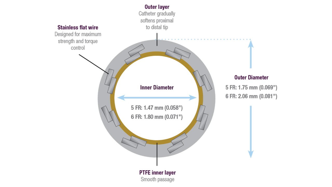 Cross-section image of R2P Slenguide with stainless flat wire, outer layer, outer diameter, inner diameter and PTFE inner layer Cross-section image of R2P Slenguide with stainless flat wire, outer layer, outer diameter, inner diameter and PTFE inner layer