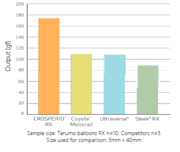 Crosperio® RX PTA Balloon Dilatation Catheter Pushability Chart