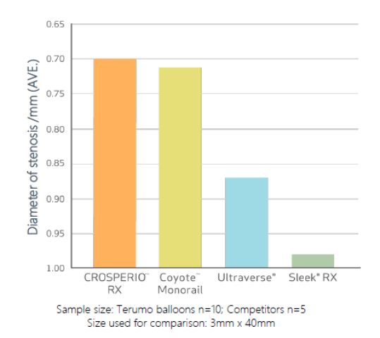 Crosperio® RX PTA Balloon Dilatation Catheter Crossability Chart