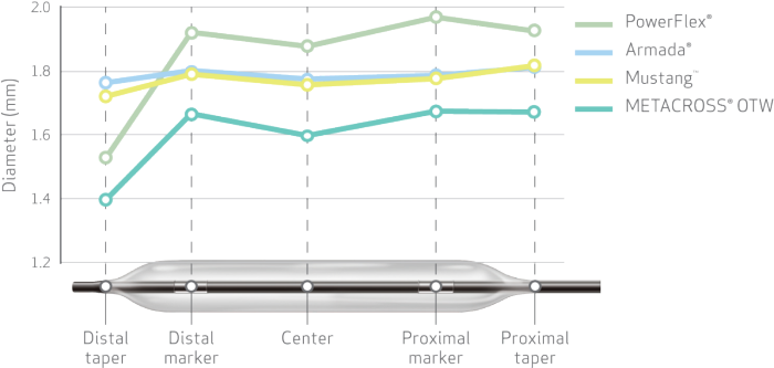 Chart: smallest balloon profile