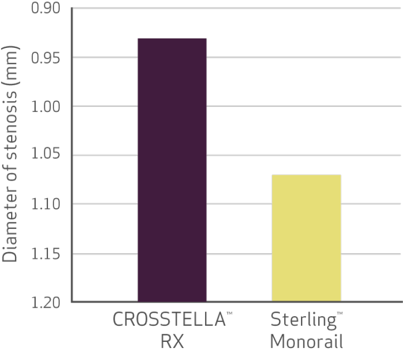Crosstella®  RX PTA Balloon Dilatation Catheter Crossability Chart 