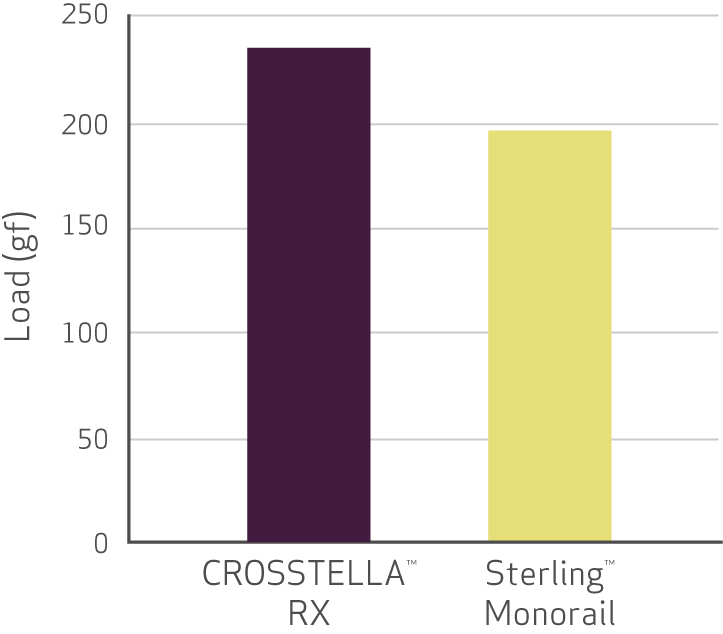 Crosstella®  RX PTA Balloon Dilatation Catheter Pushability Chart