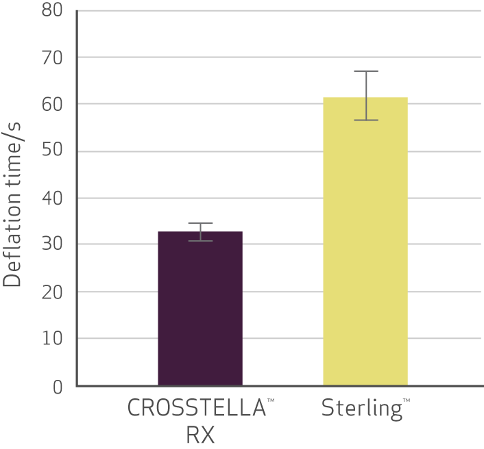 Crosstella®  RX PTA Balloon Dilatation Catheter Deflation Time Chart 