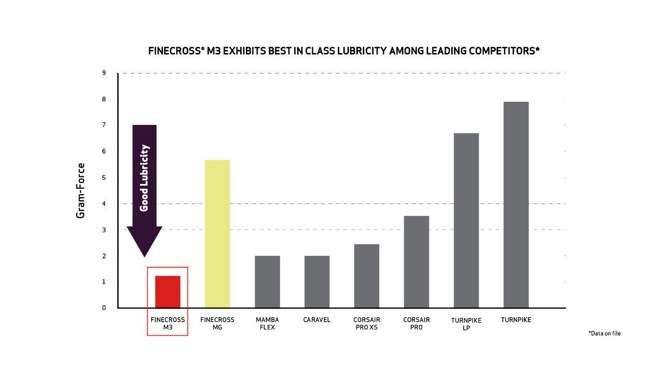 Chart –Best in Class Lubricity Chart –Best in Class Lubricity